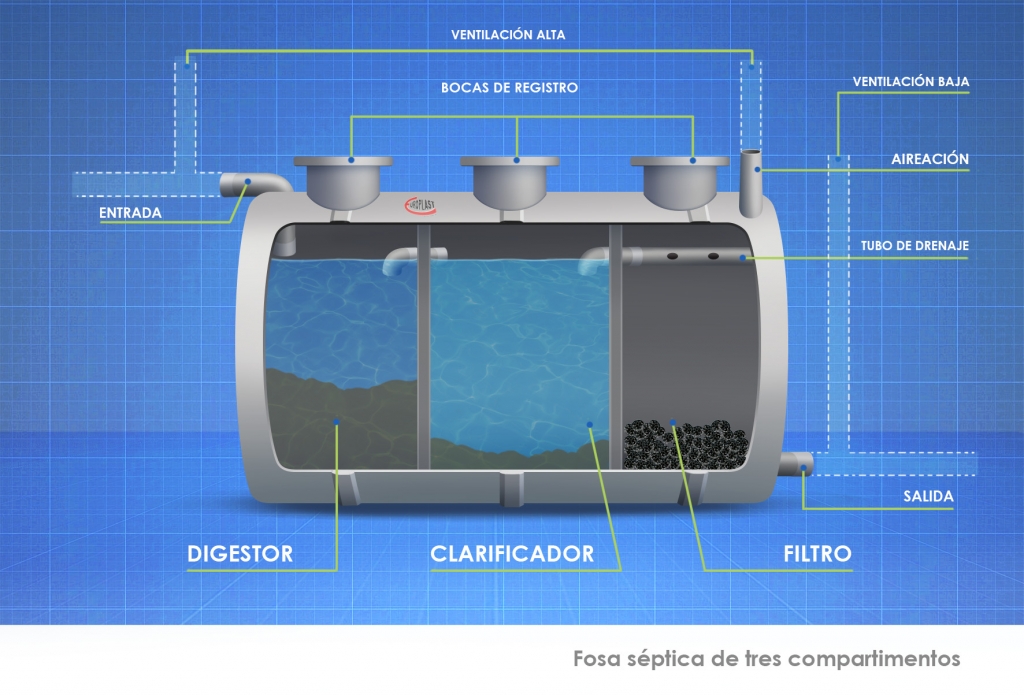 ▷ Fosa Séptica para aguas residuales【Prefabricadas 】Europlast